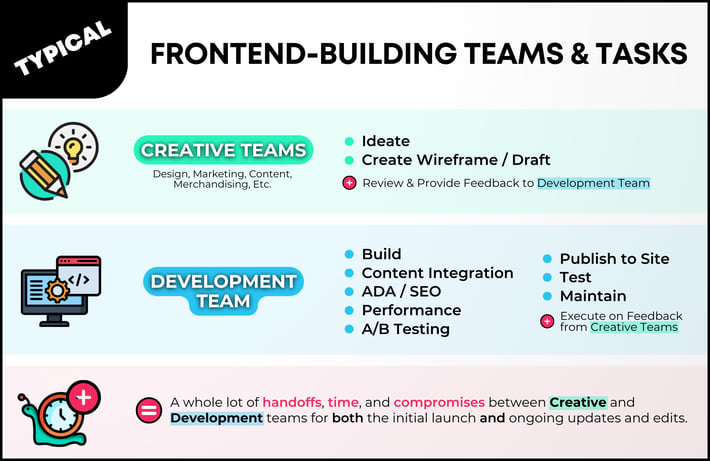 The typical process and teams involved in building or updating an e-commerce frontend