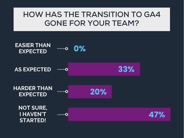 How has GA4 gone for your team