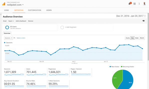 google analytics for Automotive Customer Conversions