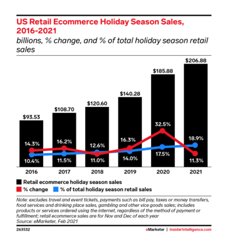 US Retail eCommerce Holiday Season Sales 2016 - 2021 - eMarketer and Insider Intelligence