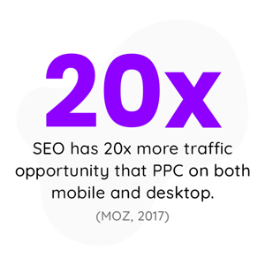 SEO has 20X more traffic opportunity than PPC on both mobile and desktop. 