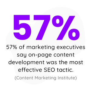  57% of marketing executives say on-page content development was the most effective SEO tactic.