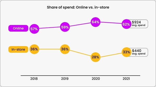 share of spend: online vs. in-store